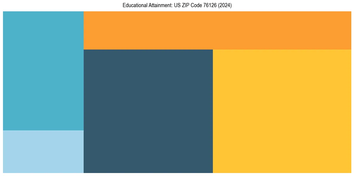 Education Treemap for  in 2024