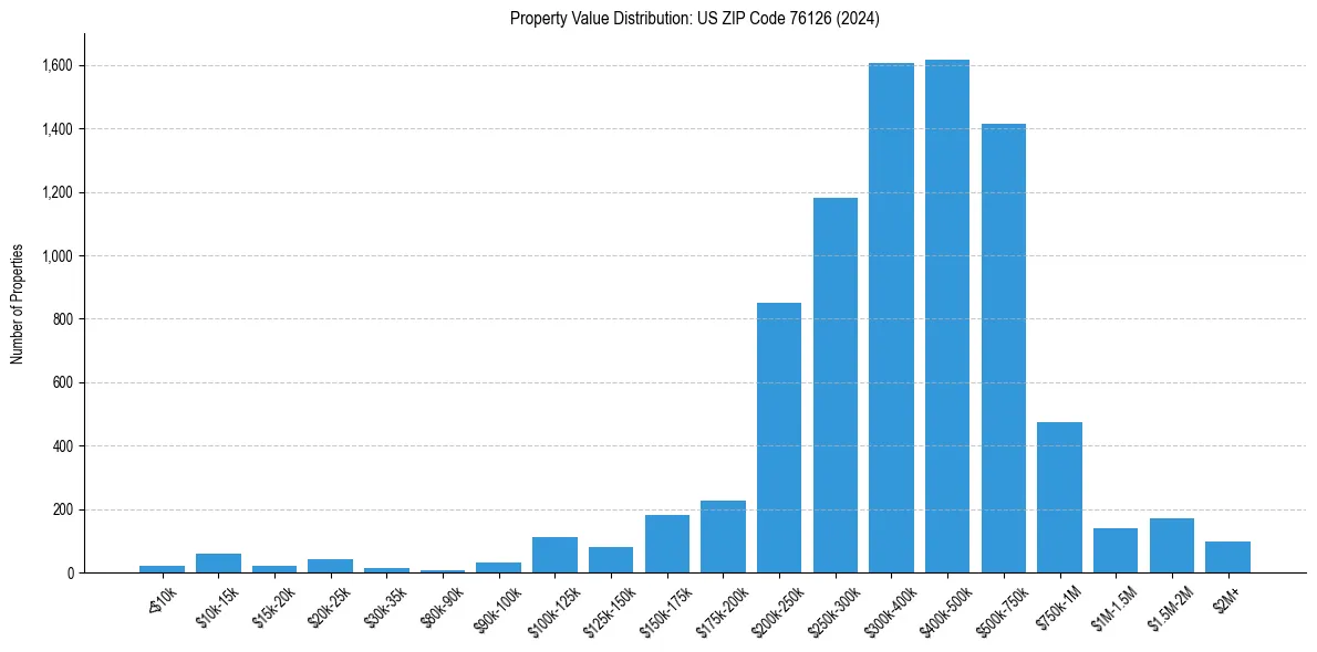 Value Distribution for 