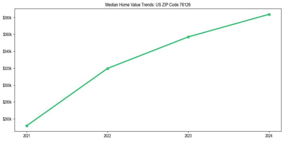 Median property value trends in 