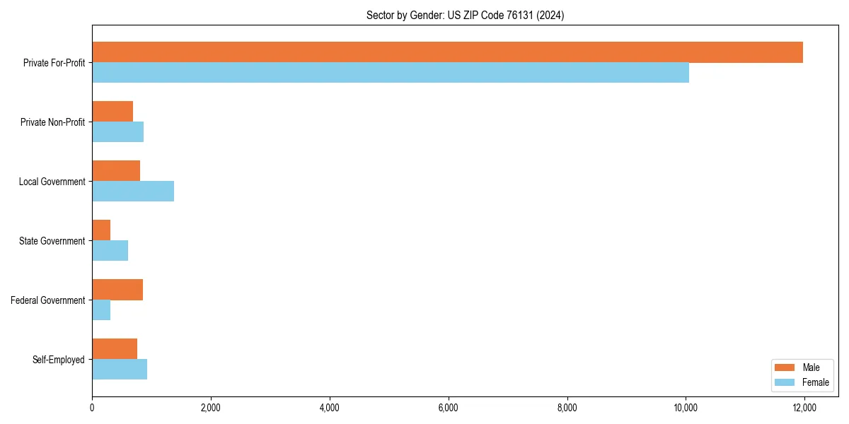 Employment sector breakdown by gender in 