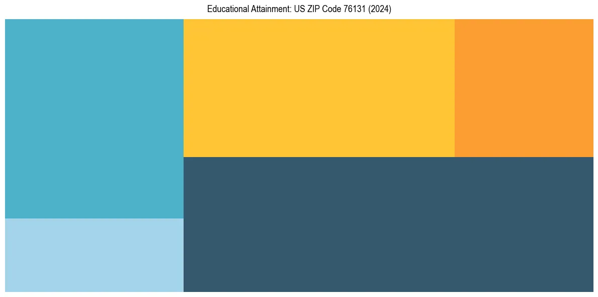 Education Treemap for in 2024