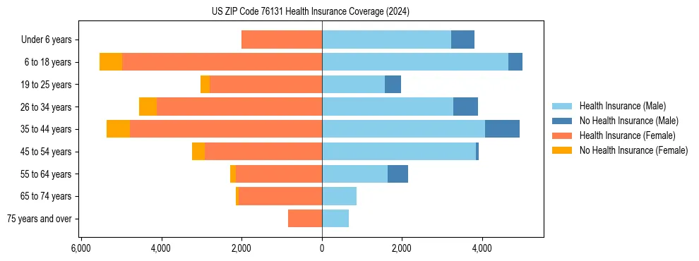 Health insurance pyramid for US ZIP Code 76131