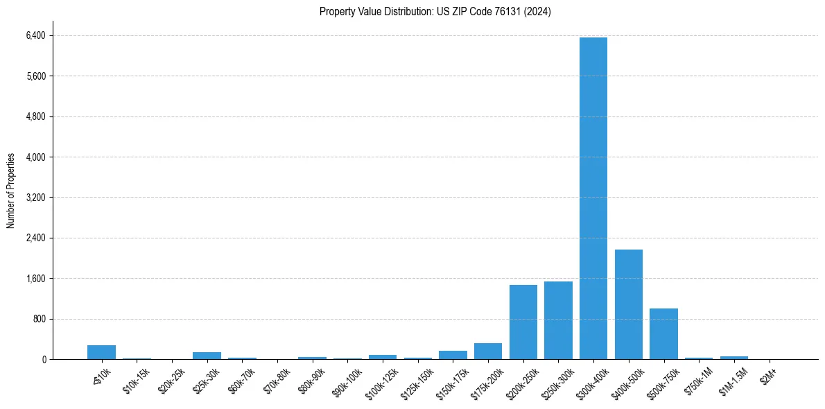Value Distribution for 