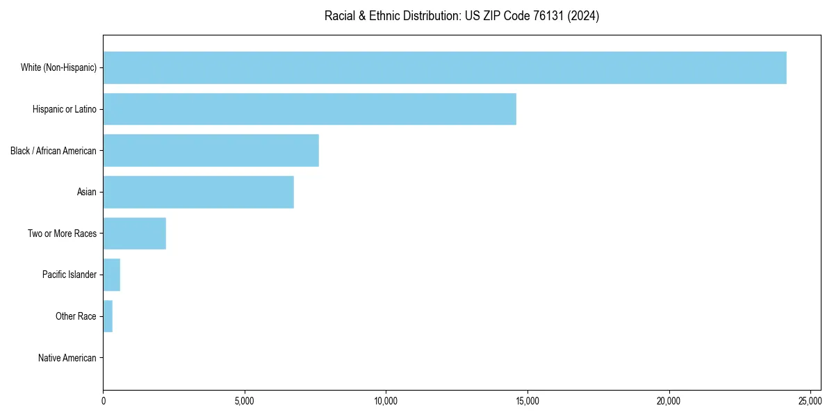Bar chart showing racial distribution in  for 2024