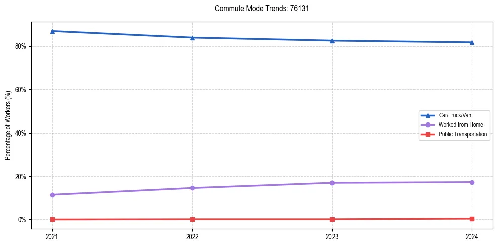 Transportation trends in US ZIP Code 76131