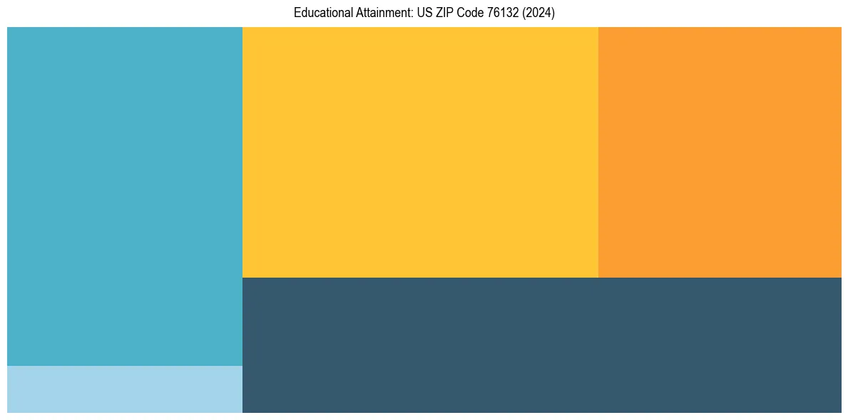 Education Treemap for  in 2024