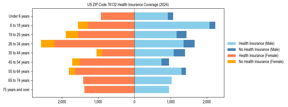 Health insurance pyramid for US ZIP Code 76132