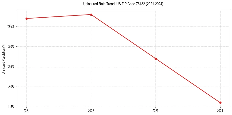 Uninsured trend chart for US ZIP Code 76132