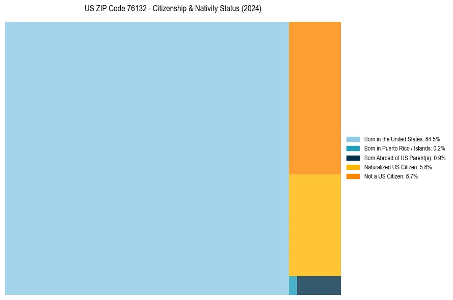 Nativity Treemap for