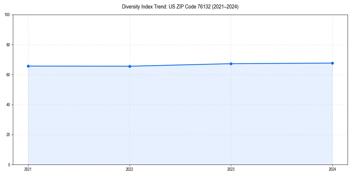 Line chart showing diversity index trends for 