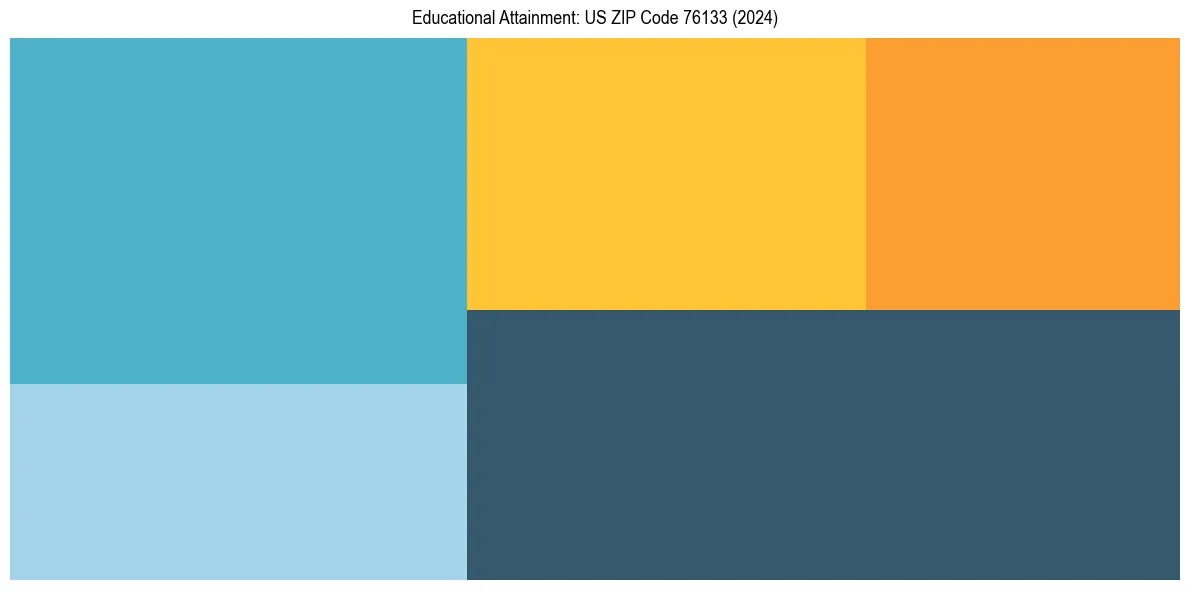 Education Treemap for in 2024