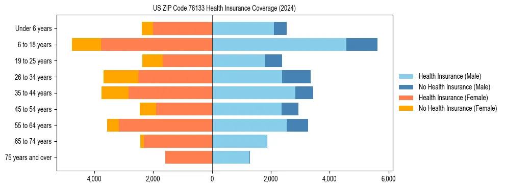 Health insurance pyramid for US ZIP Code 76133