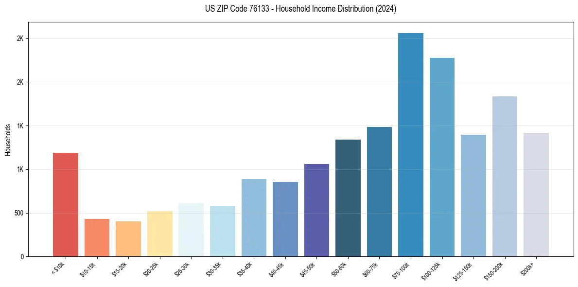 Income Distribution for 
