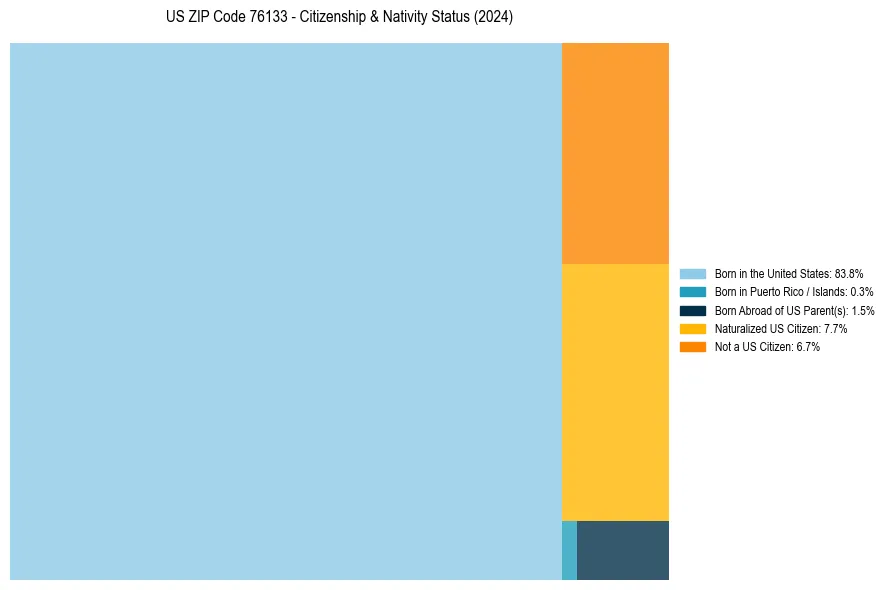Nativity Treemap for