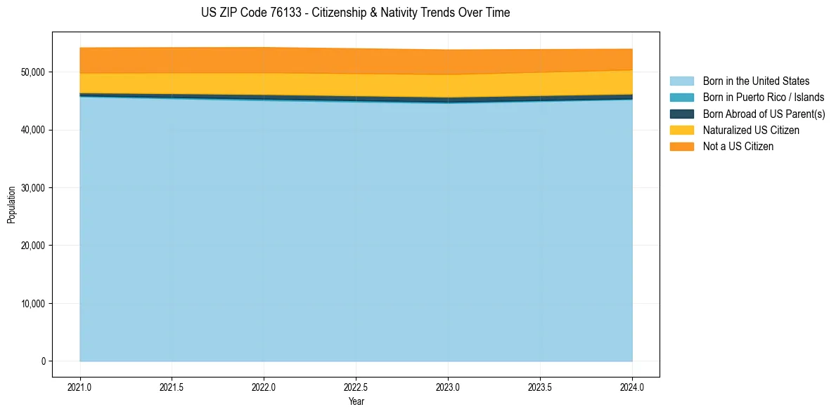 Historical nativity trends for