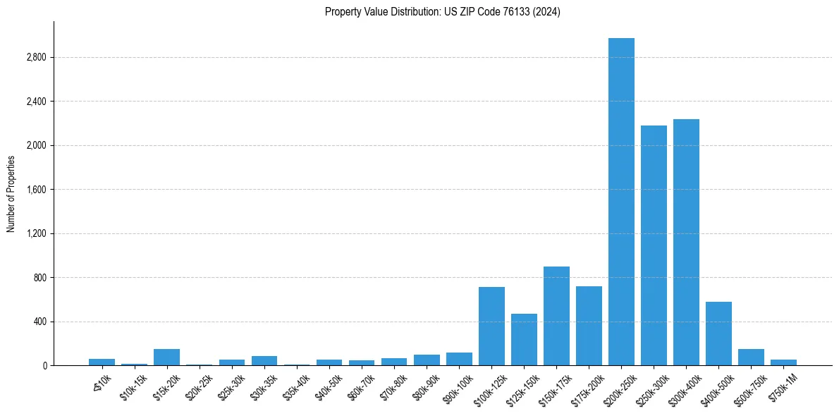 Value Distribution for 