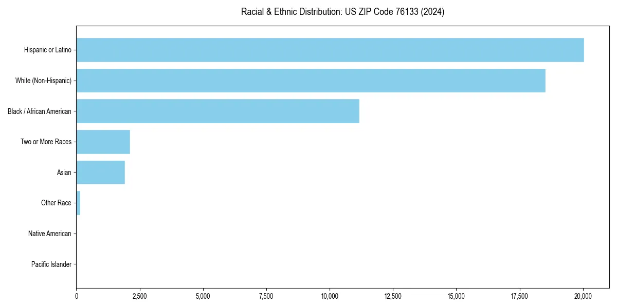 Bar chart showing racial distribution in  for 2024