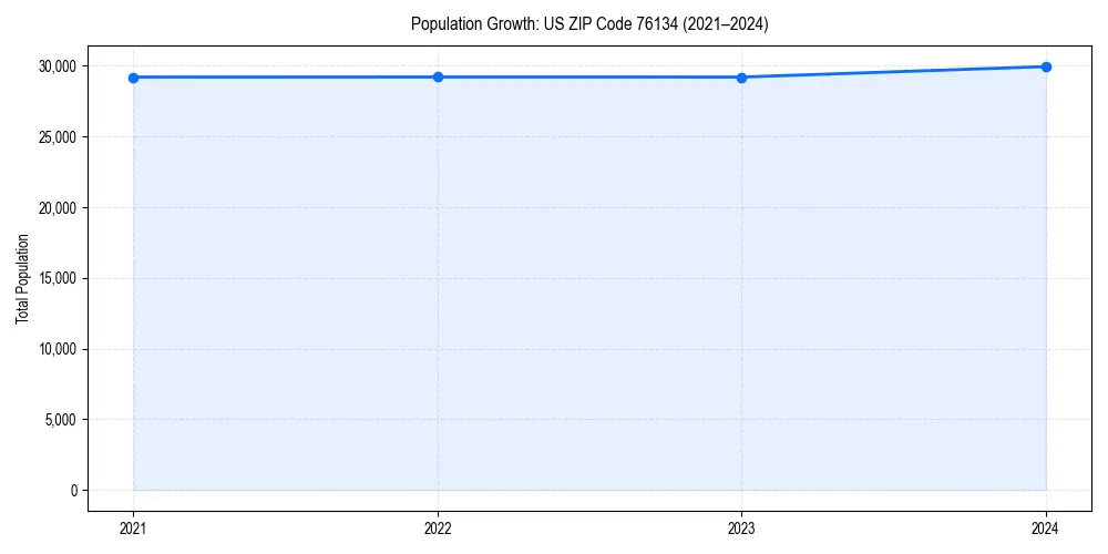 Population trends in 