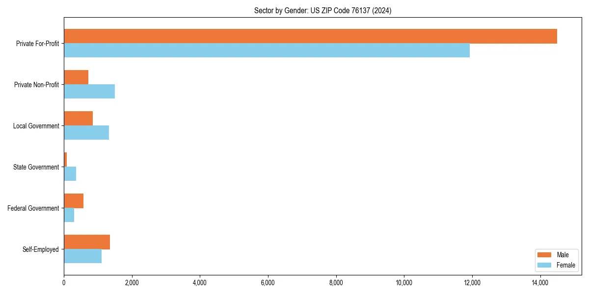 Employment sector breakdown by gender in 