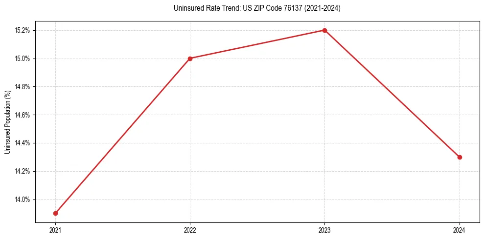 Uninsured trend chart for US ZIP Code 76137