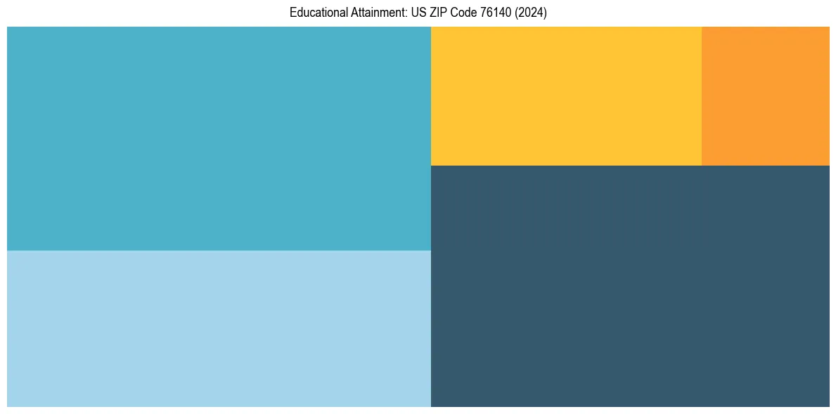 Education Treemap for  in 2024