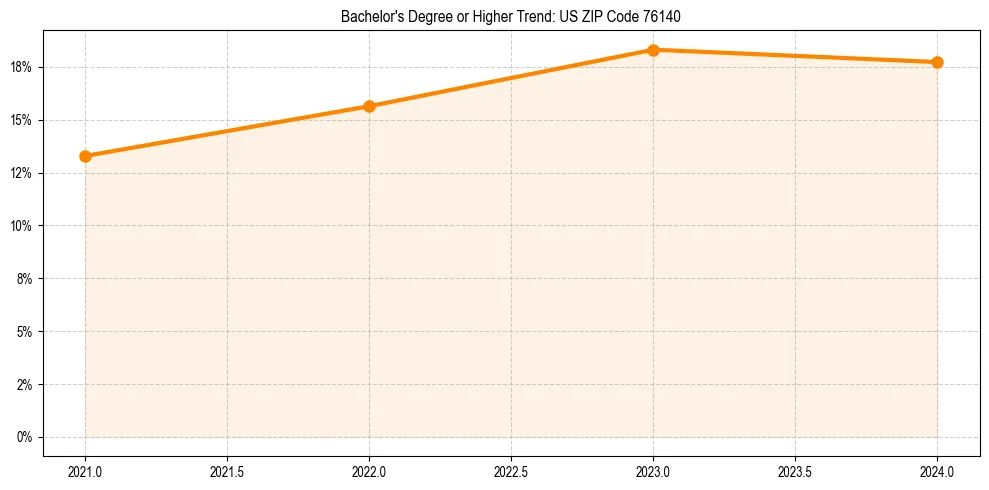 Trend chart showing bachelor degree growth in 