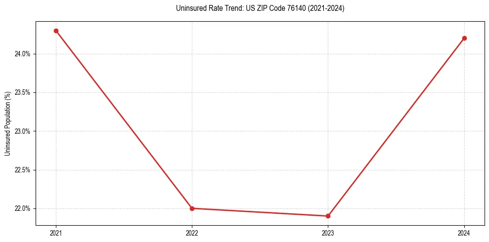 Uninsured trend chart for US ZIP Code 76140