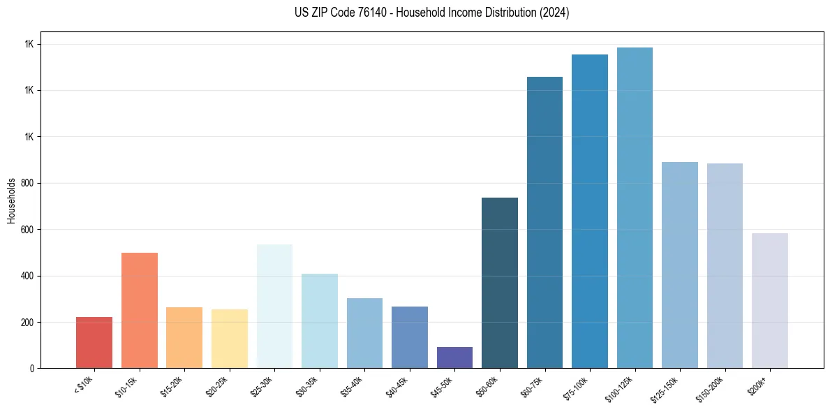 Income Distribution for 