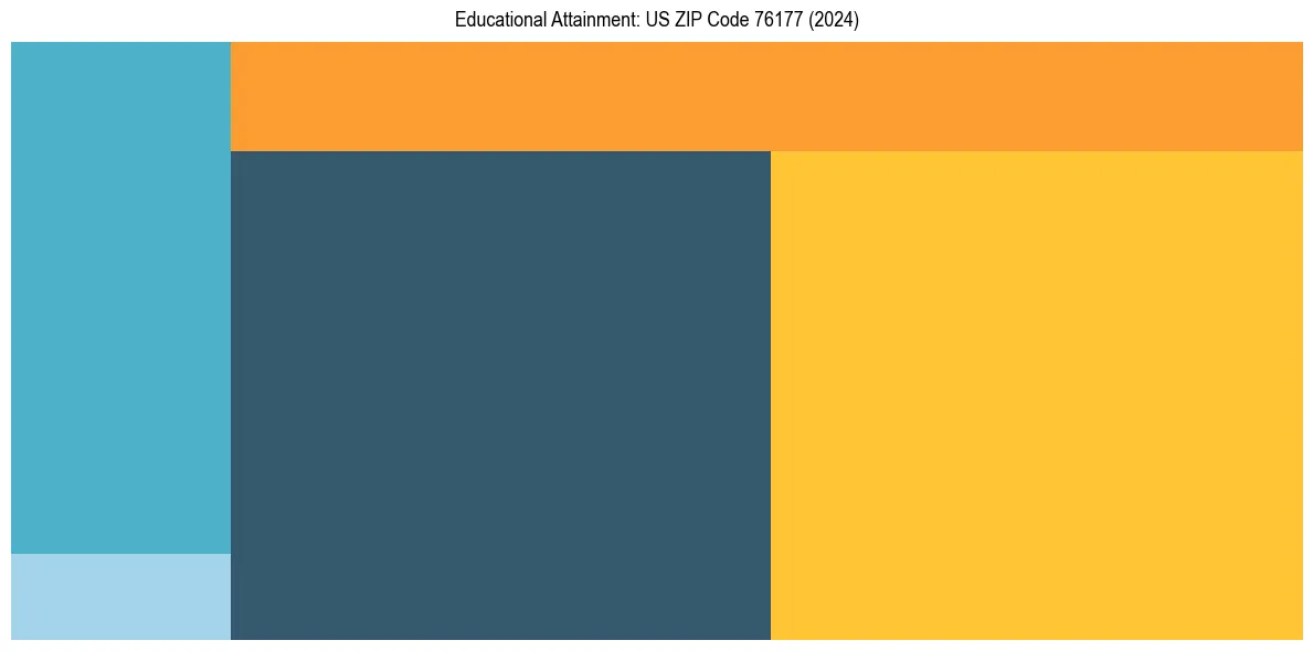 Education Treemap for in 2024