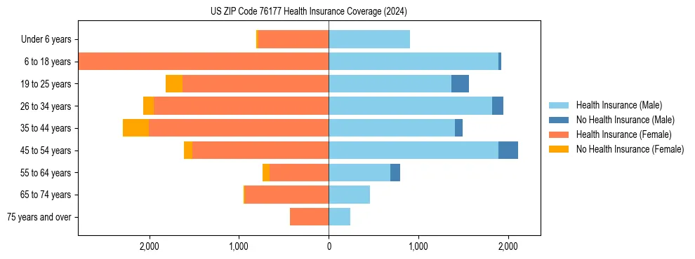 Health insurance pyramid for US ZIP Code 76177