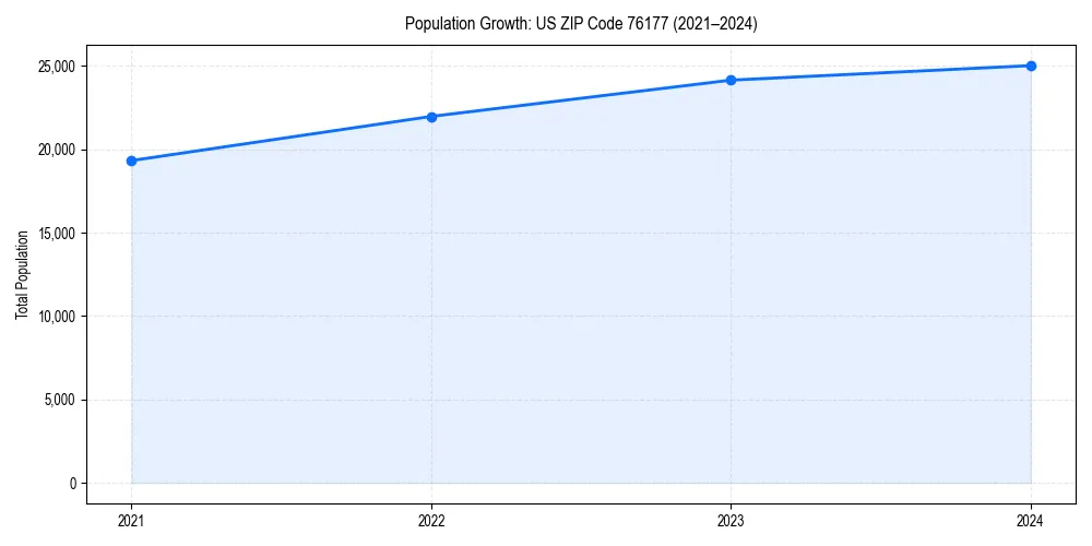 Population trends in 