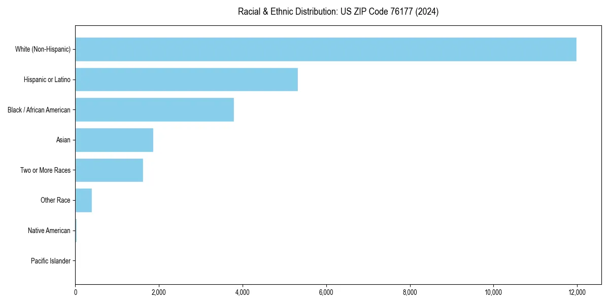 Bar chart showing racial distribution in for 2024