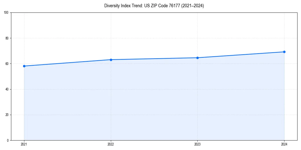 Line chart showing diversity index trends for