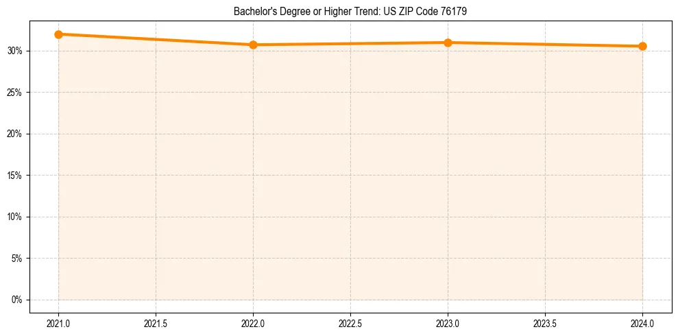 Trend chart showing bachelor degree growth in
