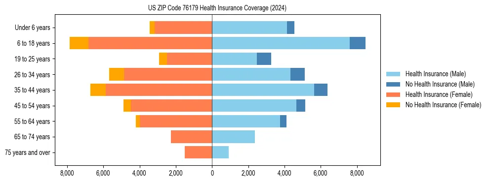 Health insurance pyramid for US ZIP Code 76179