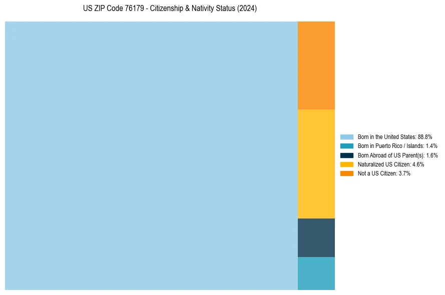 Nativity Treemap for