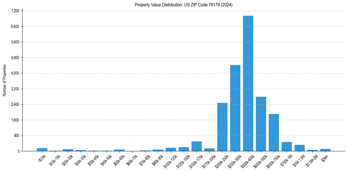 Value Distribution for 
