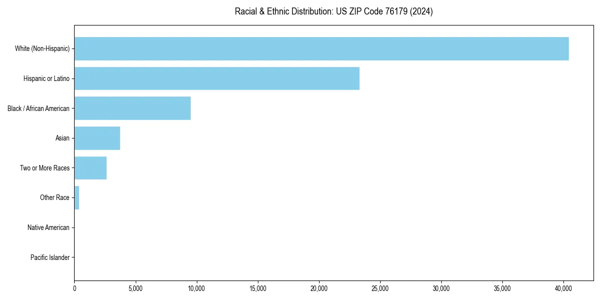 Bar chart showing racial distribution in for 2024