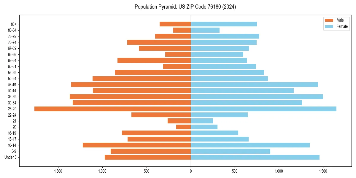 Population pyramid for 