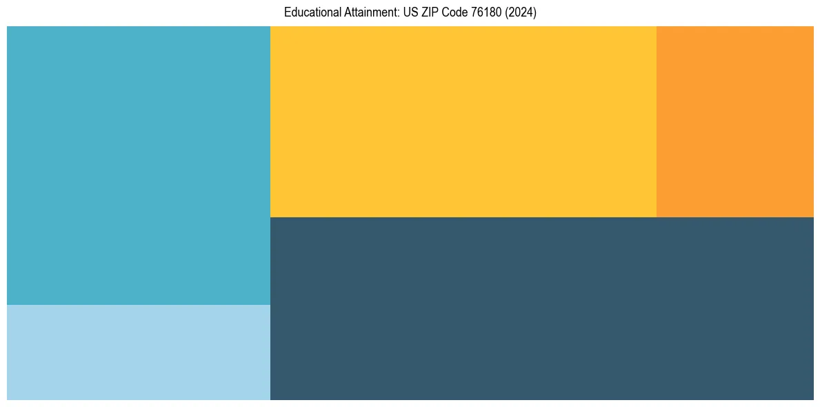 Education Treemap for  in 2024