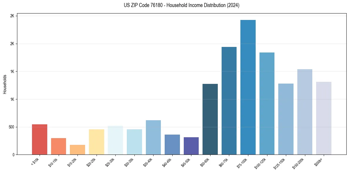Income Distribution for 