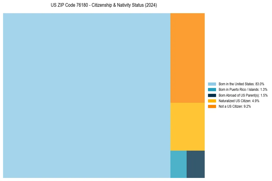 Nativity Treemap for