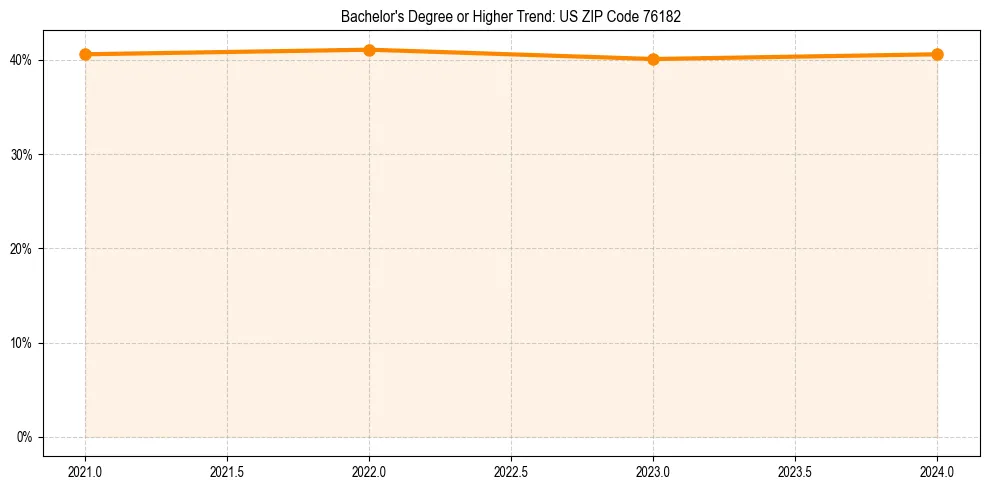 Trend chart showing bachelor degree growth in 