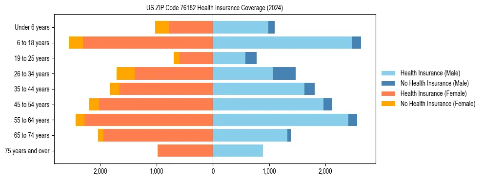 Health insurance pyramid for US ZIP Code 76182
