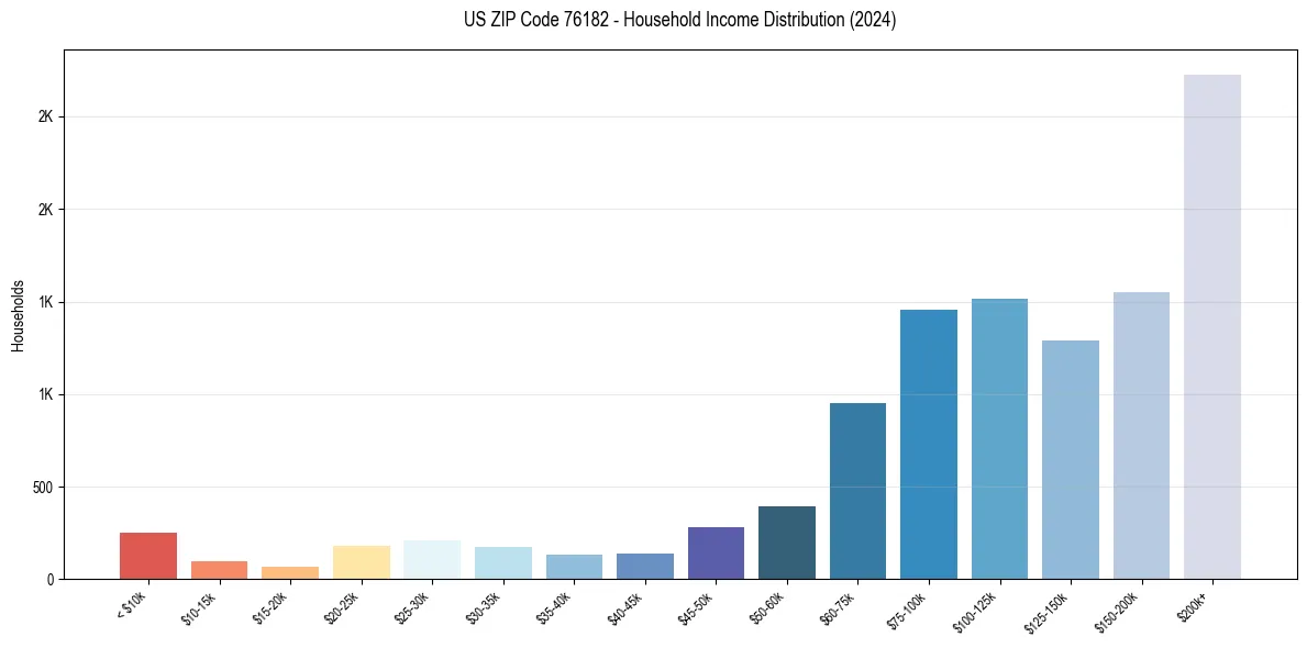Income Distribution for 