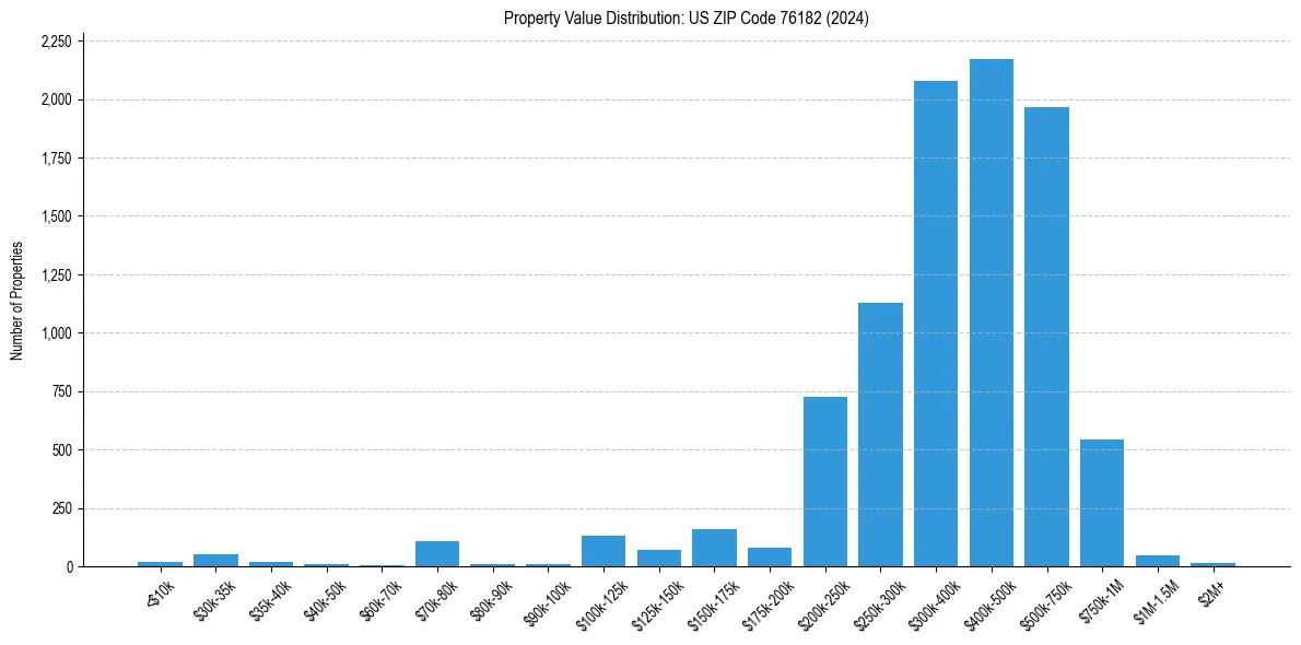 Value Distribution for 