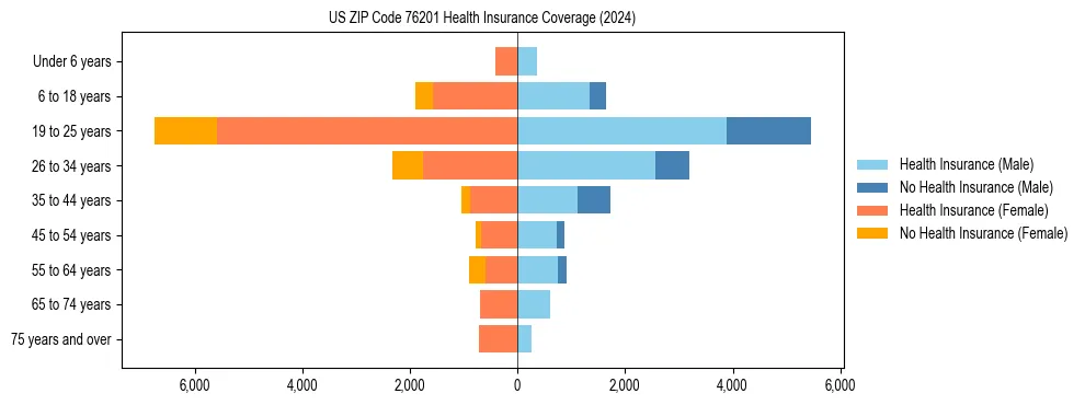 Health insurance pyramid for US ZIP Code 76201