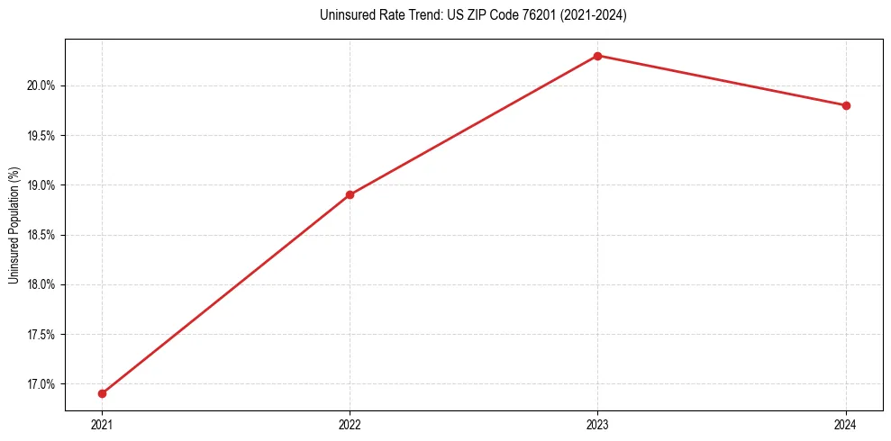 Uninsured trend chart for US ZIP Code 76201