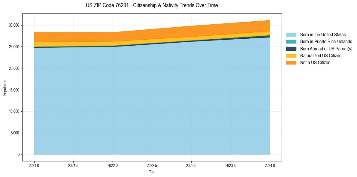 Historical nativity trends for 