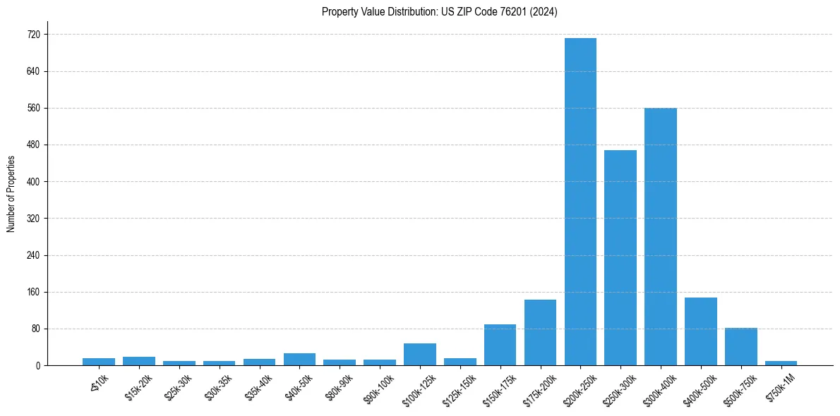 Value Distribution for 